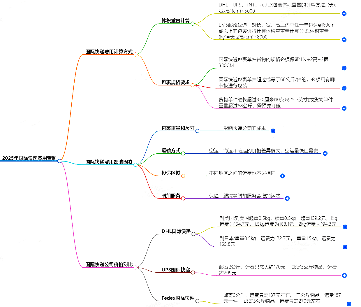 國際快遞費用查詢