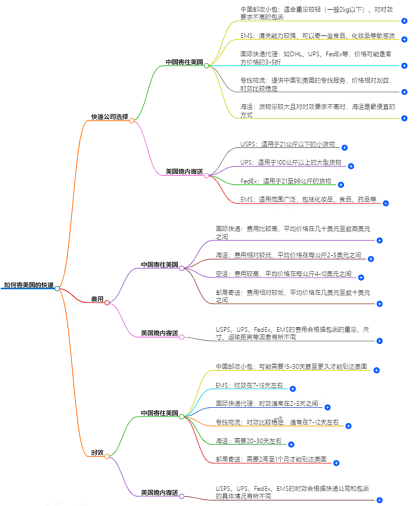 中國至美國快遞