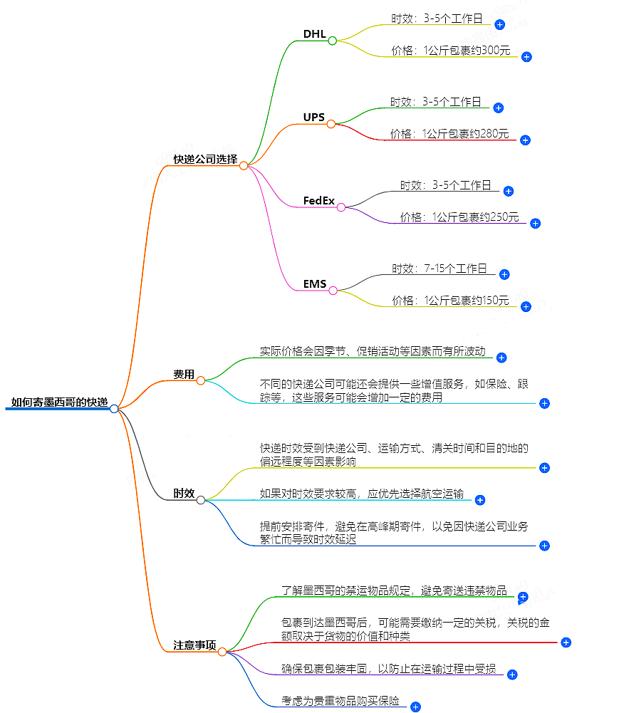 如何寄墨西哥的快遞？快遞公司選擇、費用、時效全解析