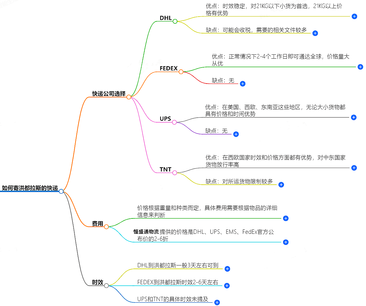 中國至洪都拉斯快遞