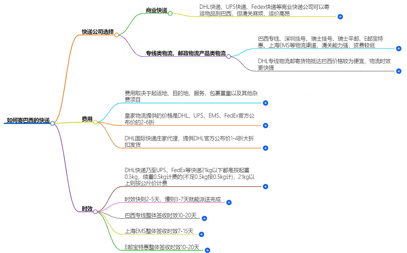 如何寄巴西的快遞？快遞公司選擇、費用、時效全解析