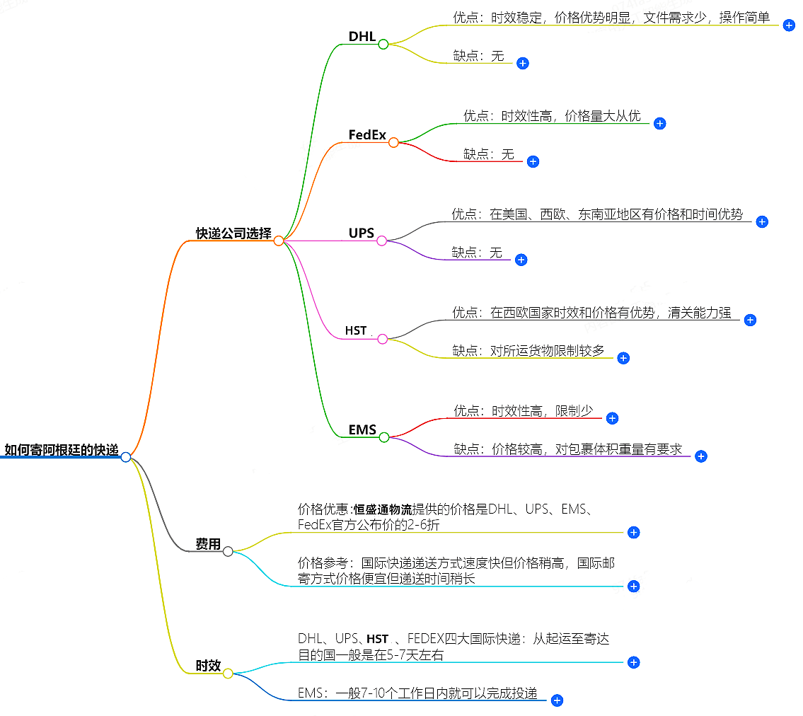 如何寄阿根廷的快遞？快遞公司選擇、費用、時效全解析