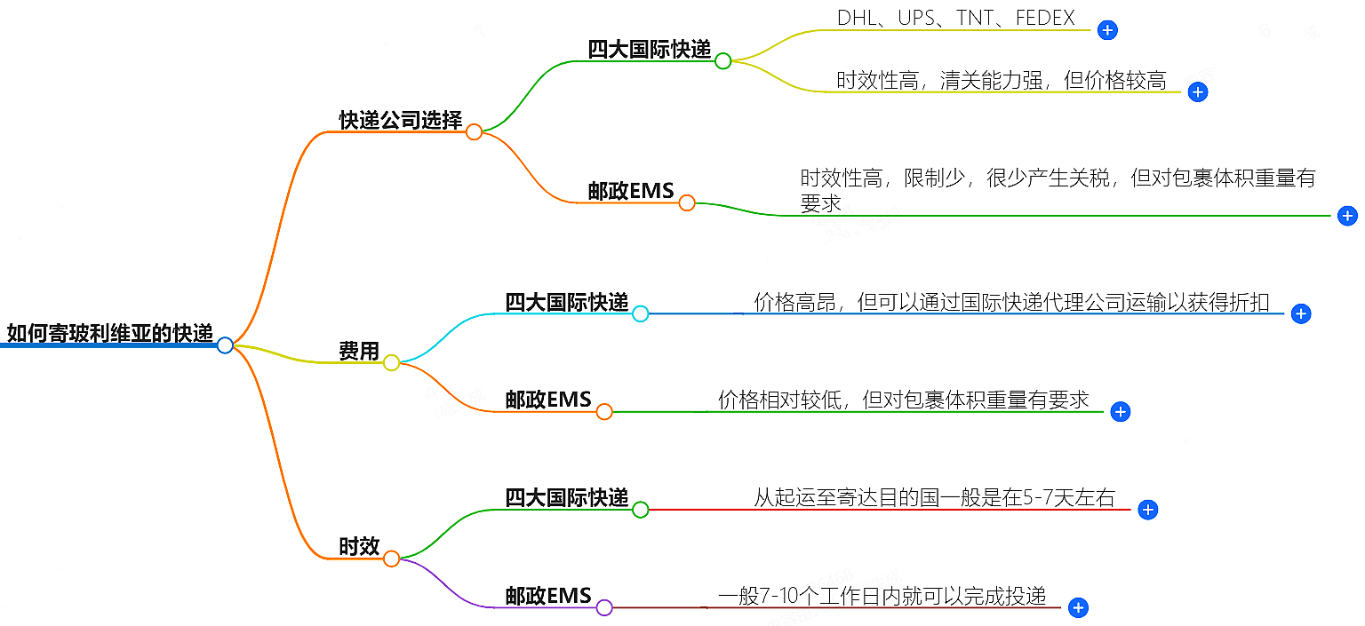 中國至玻利維亞快遞