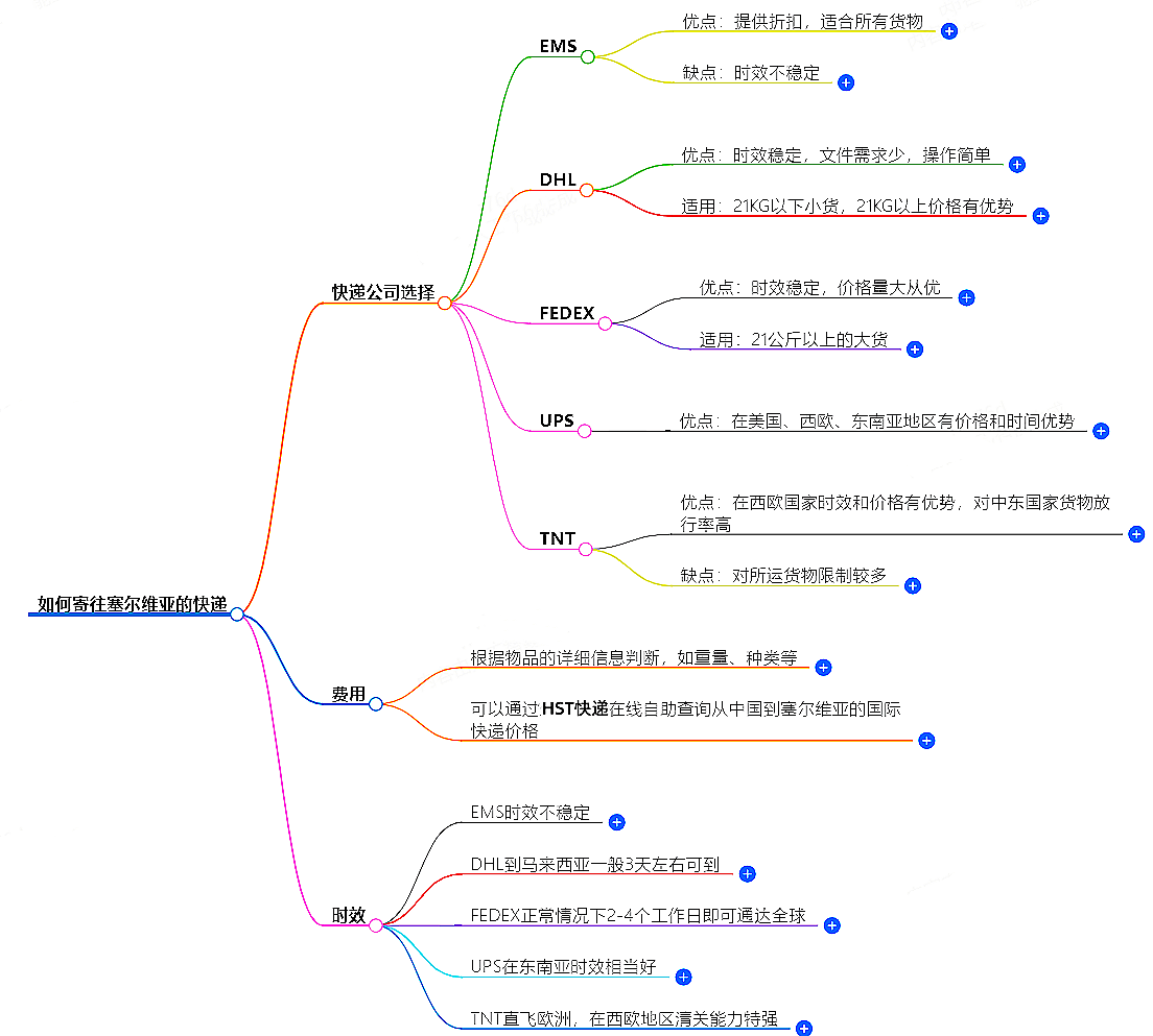 中國至塞爾維亞快遞