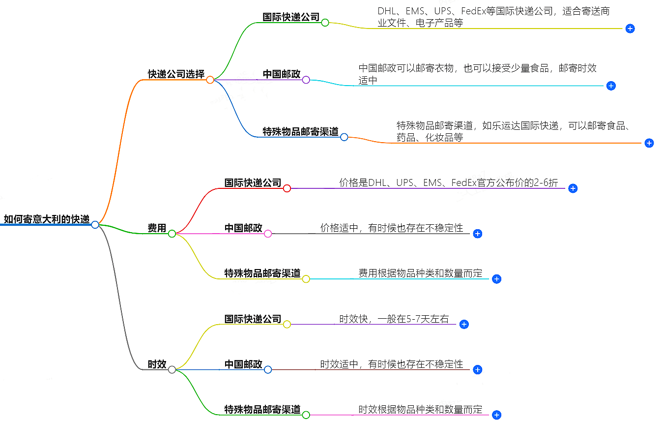 如何寄意大利的快遞？快遞公司選擇、費用、時效全解析