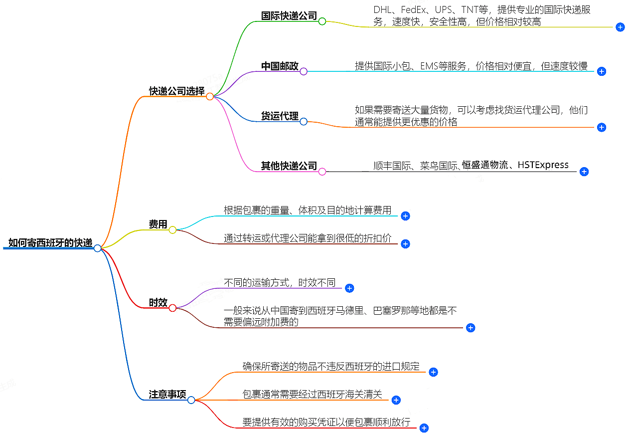 中國至西班牙快遞