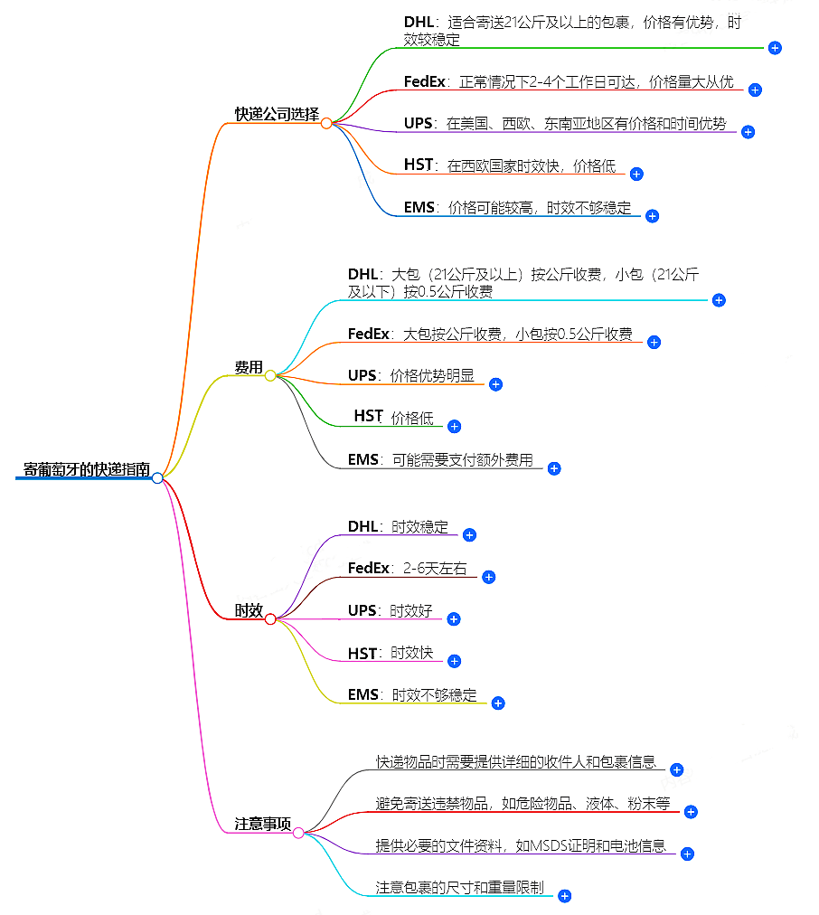 中國至葡萄牙快遞