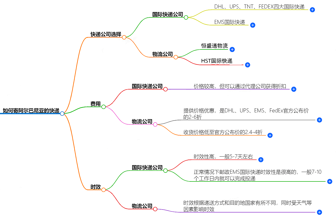 中國至阿爾巴尼亞快遞