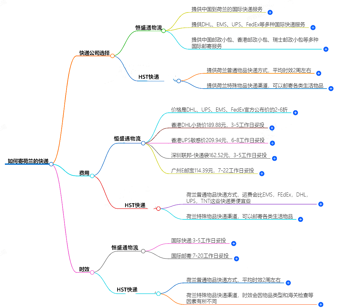 如何寄荷蘭的快遞？快遞公司選擇、費用、時效全解析