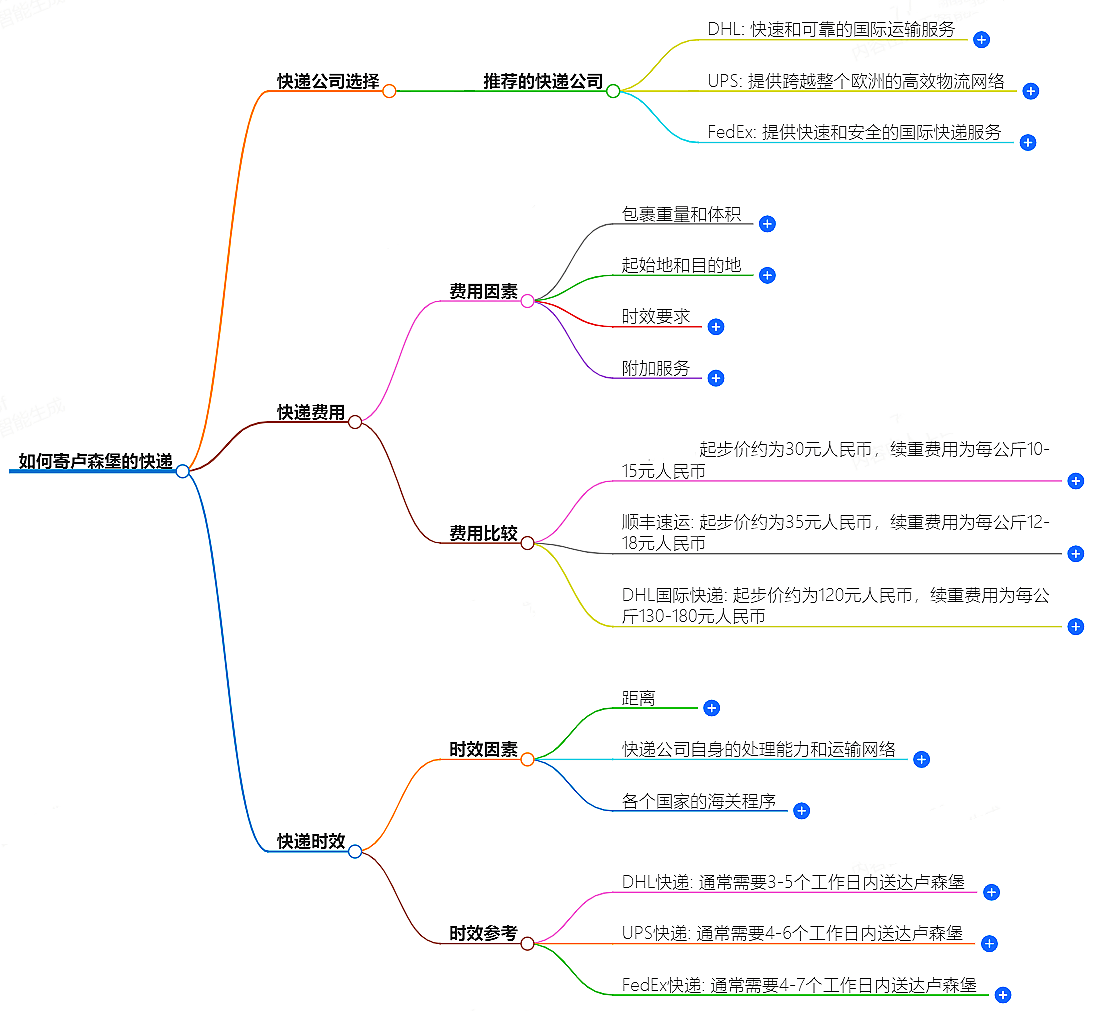 中國至盧森堡快遞