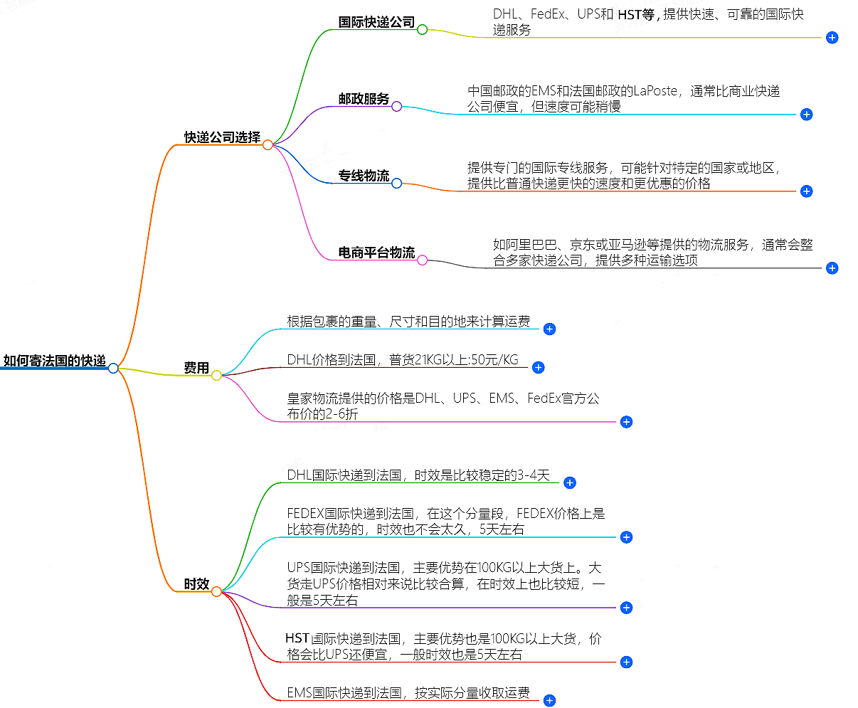 如何寄法國的快遞？快遞公司選擇、費用、時效全解析