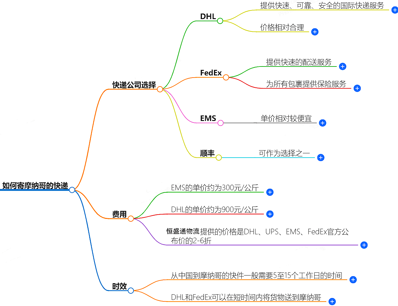 中國至摩納哥快遞