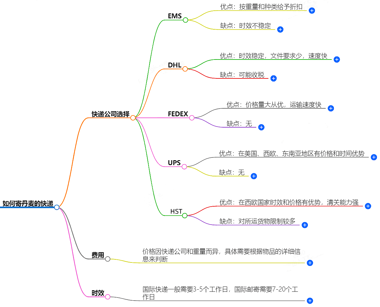 中國至丹麥快遞