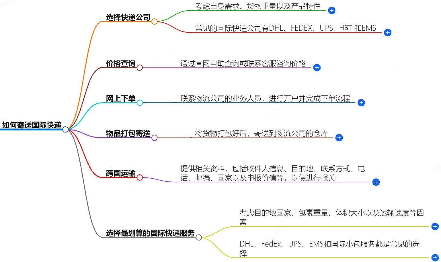 寄國(guó)際快遞