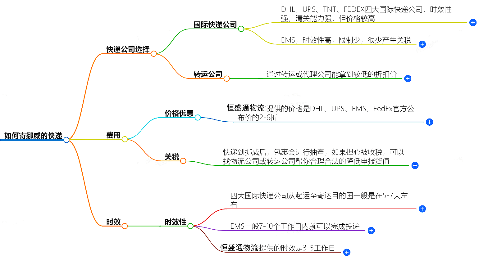 中國至挪威快遞