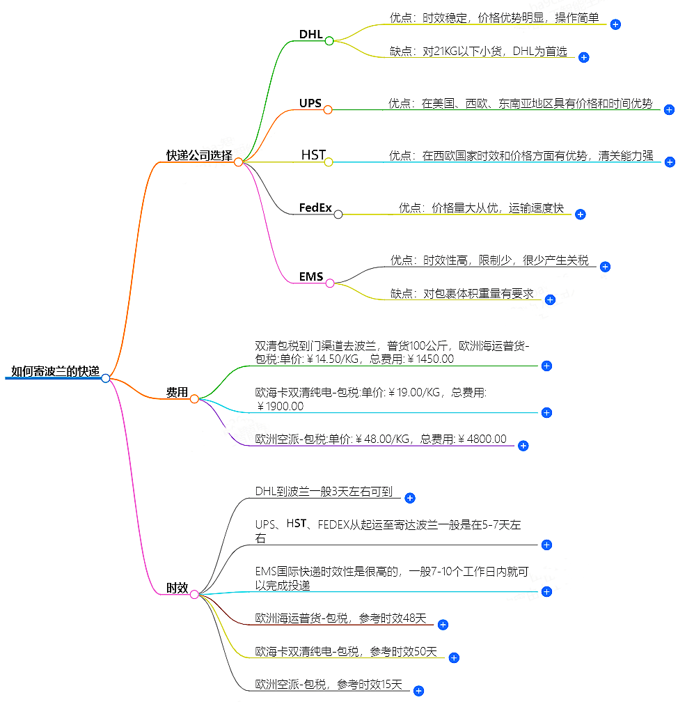 中國至波蘭快遞