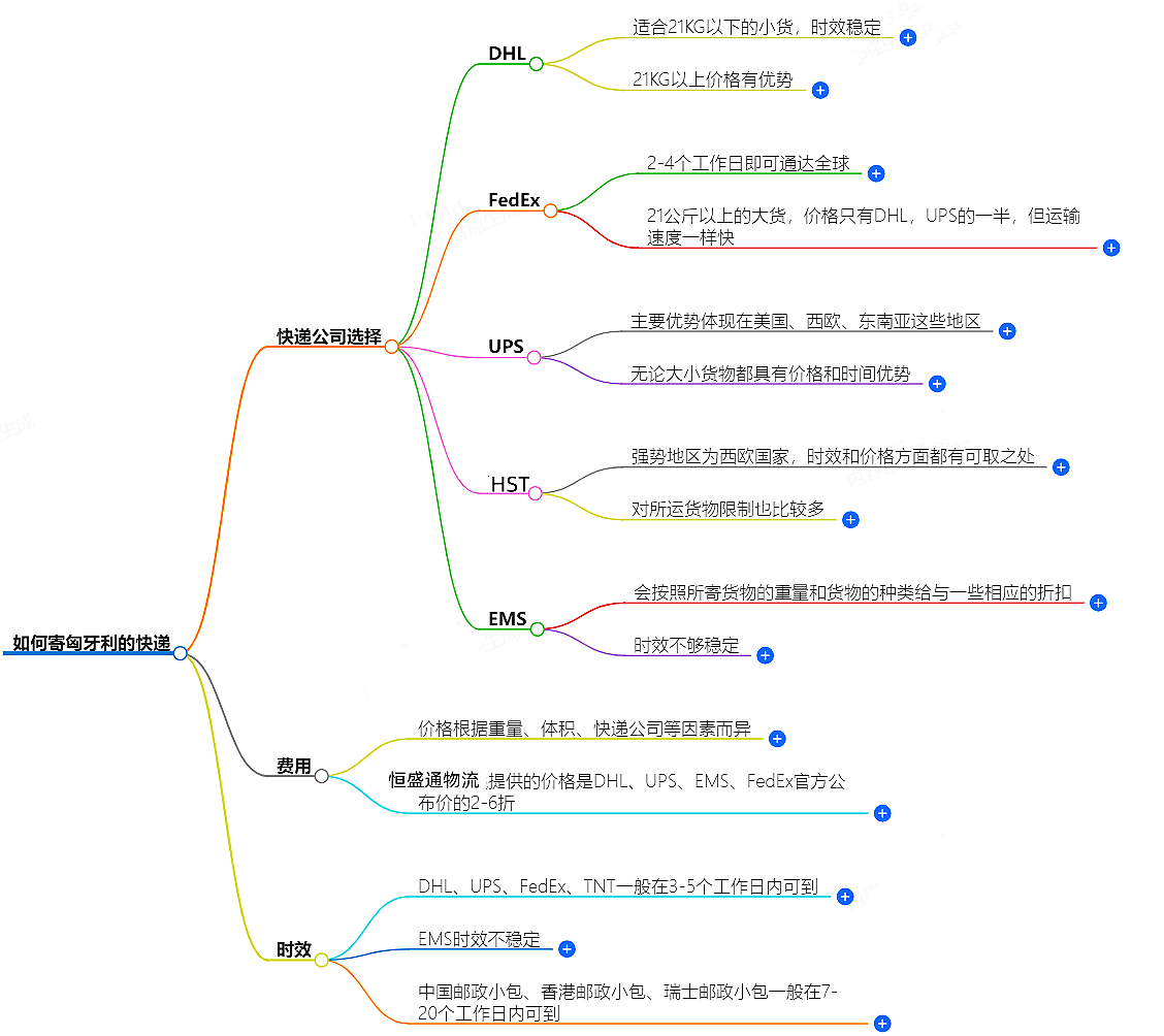 中國至匈牙利快遞