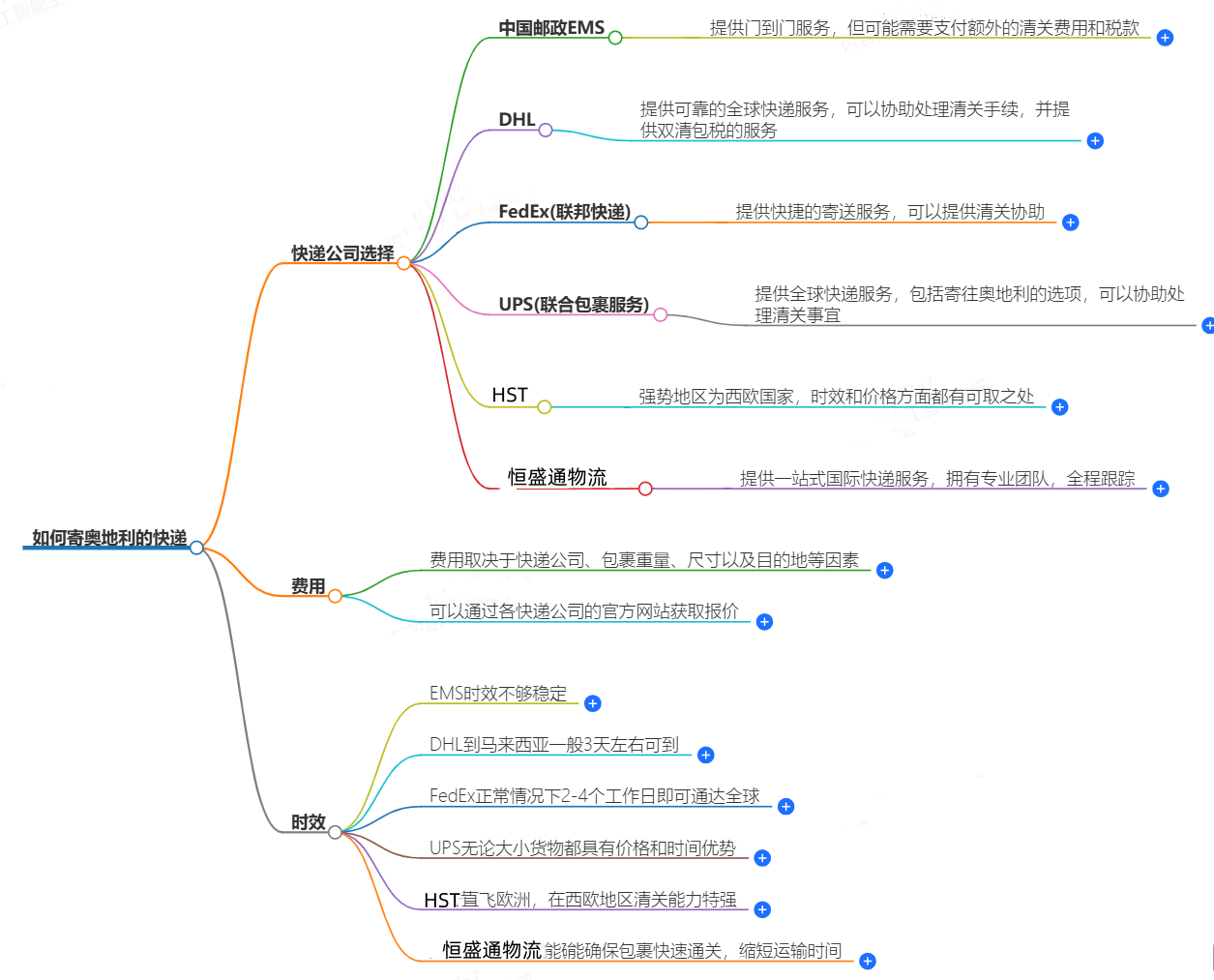 中國至奧地利快遞