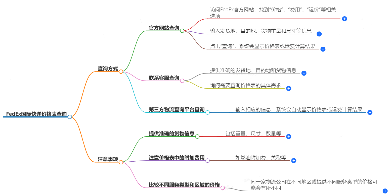 FedEx價格查詢