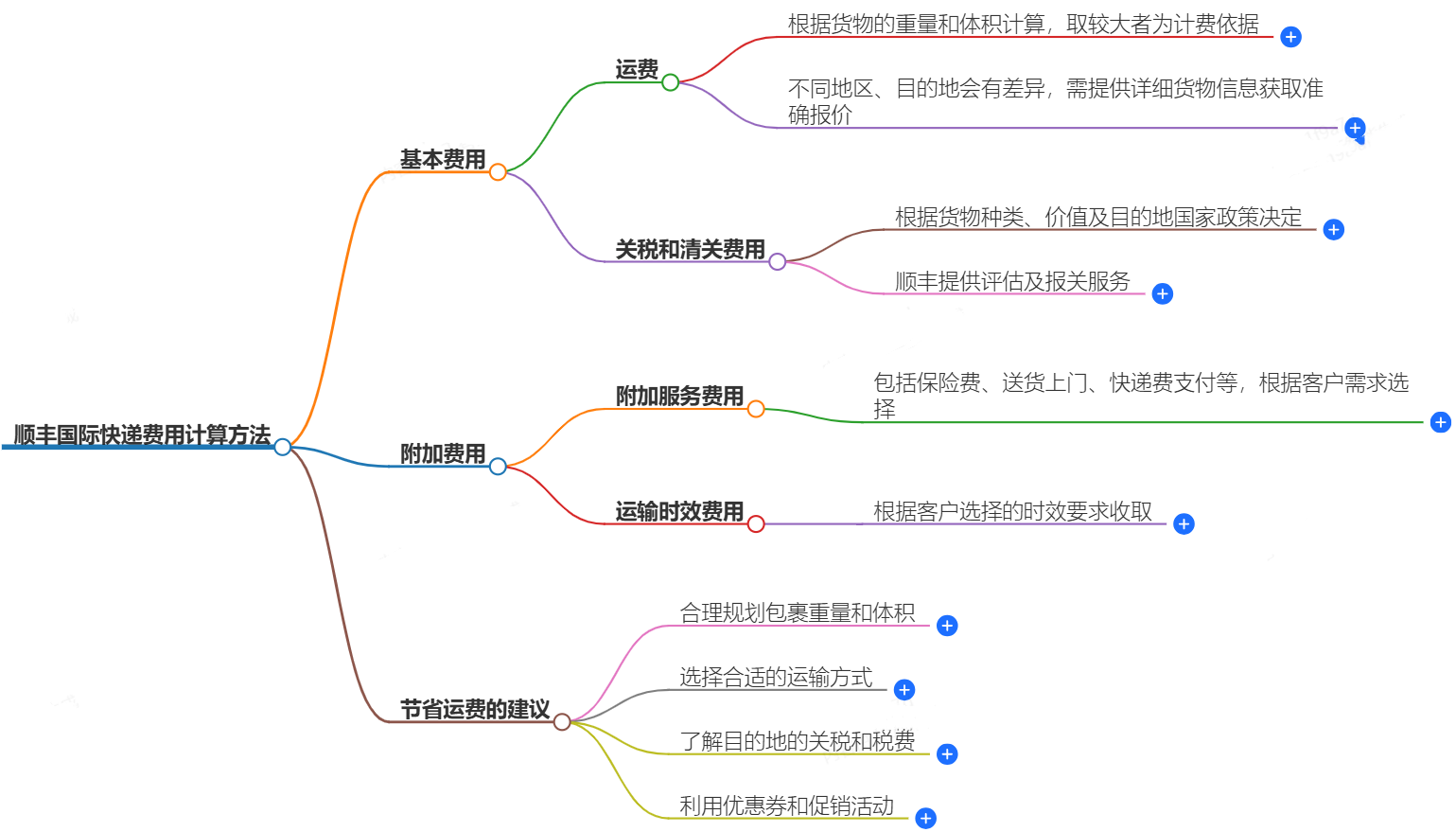 順豐國際快遞費用