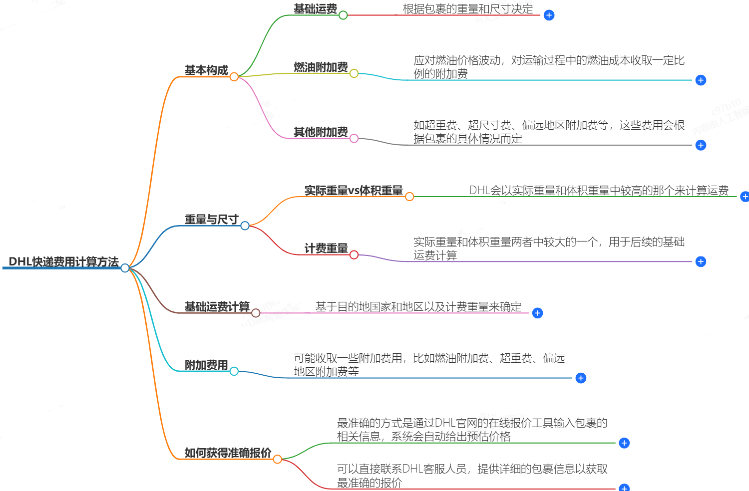 DHL快遞費用