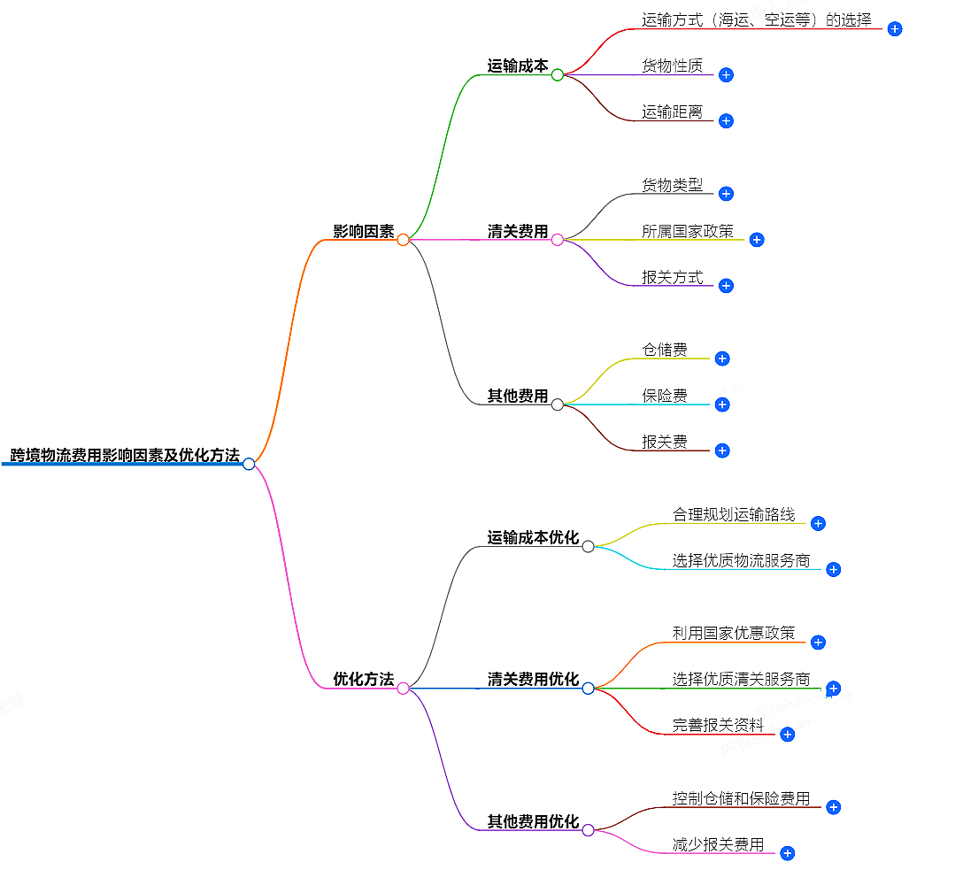 跨境物流費用