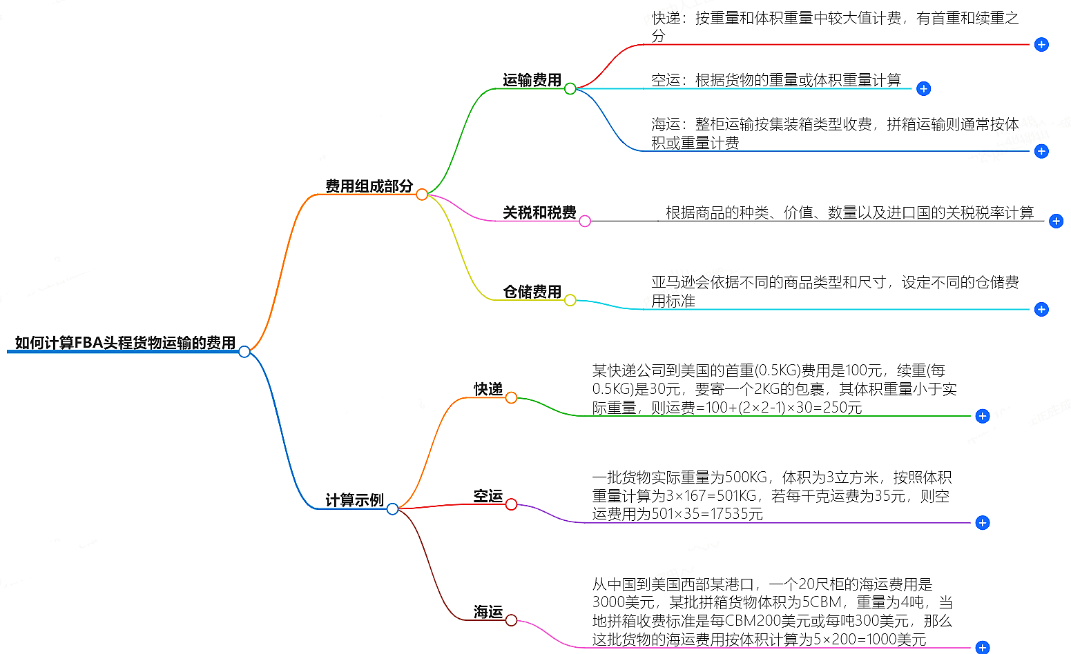 FBA頭程貨物運輸費用計算