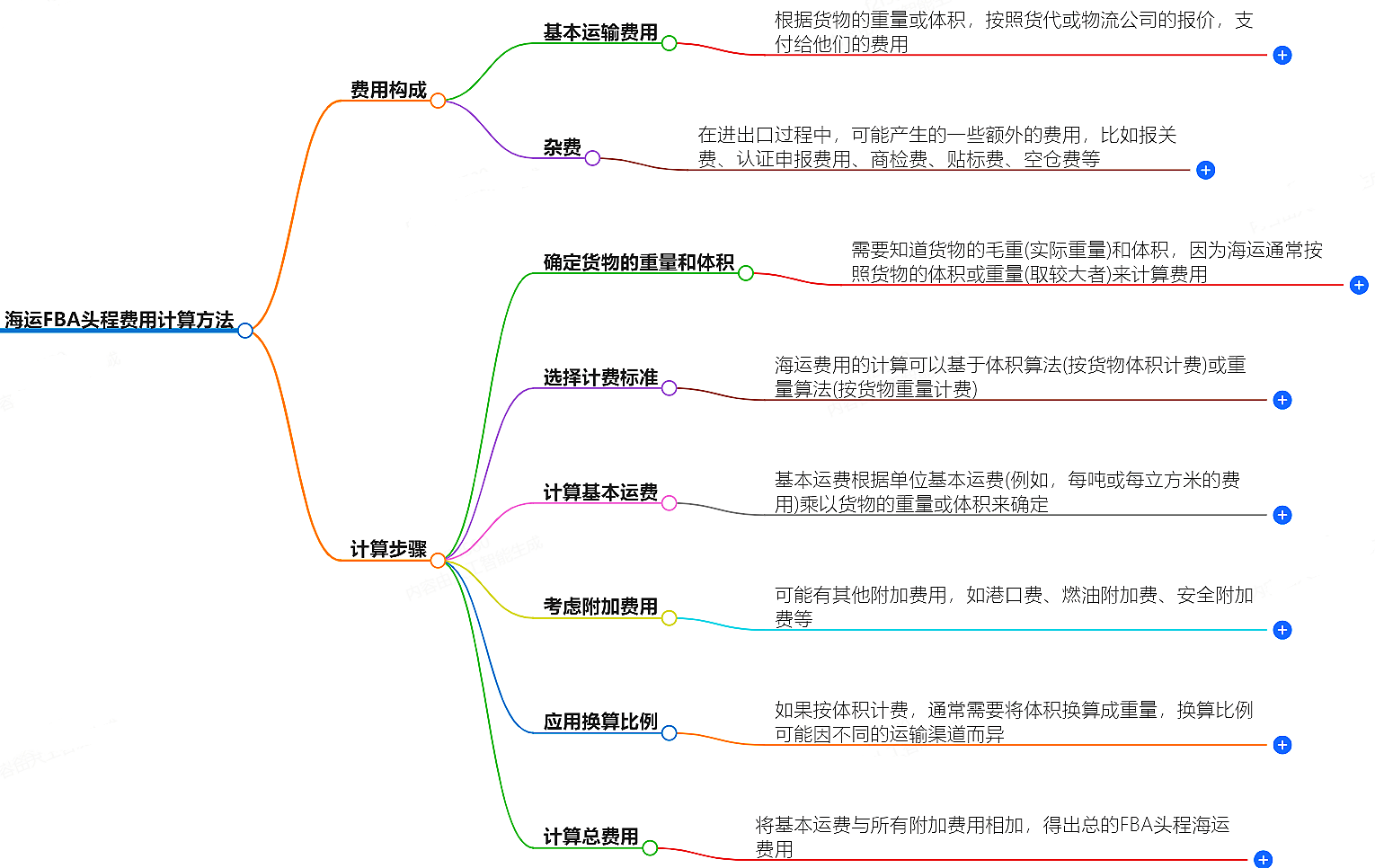 海運FBA頭程費用計算