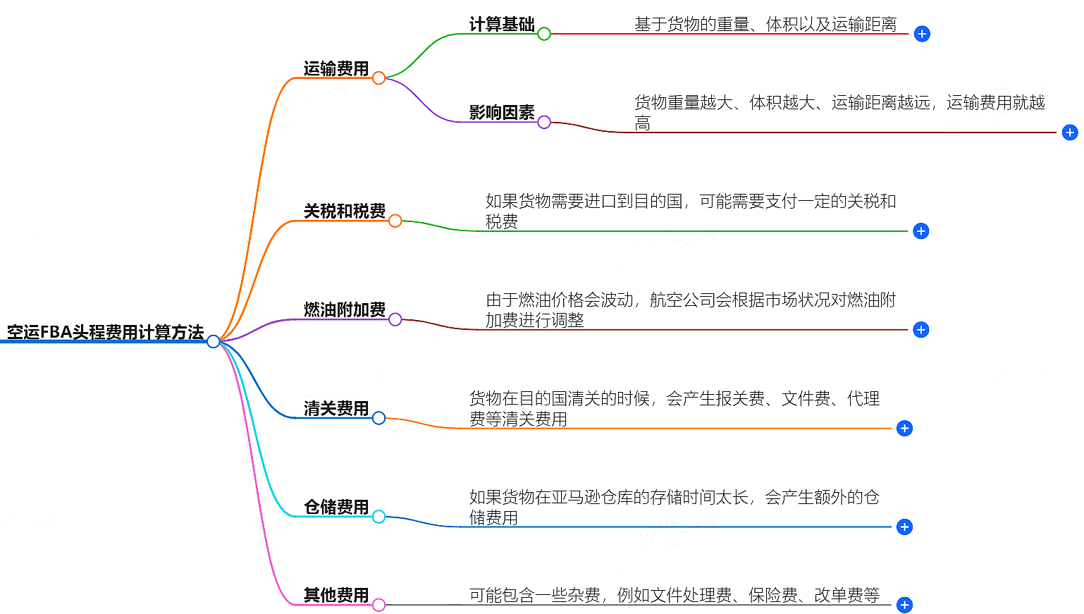 空運FBA頭程費用計算