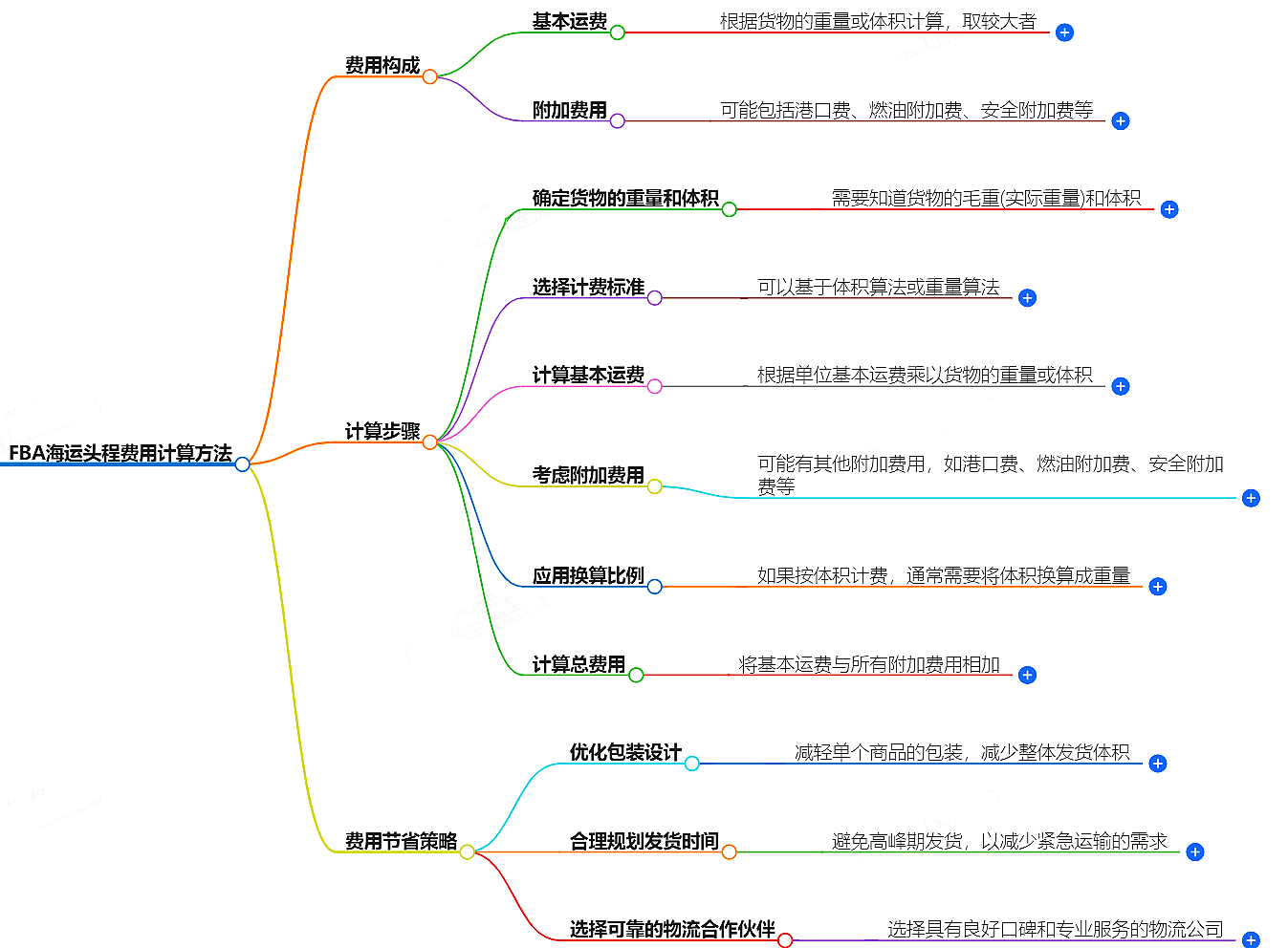 FBA海運頭程費用計算