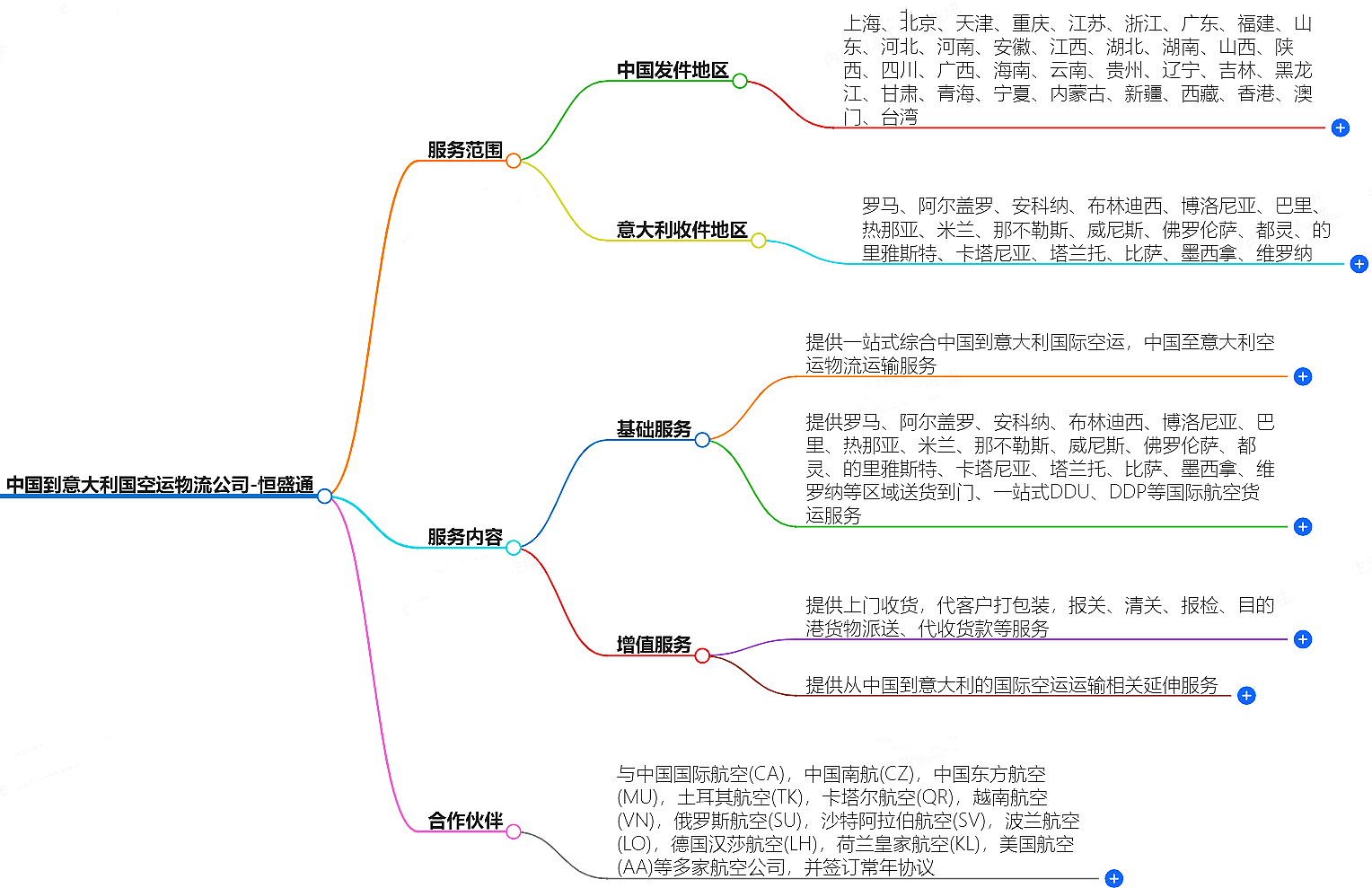 中國(guó)到意大利空運(yùn)