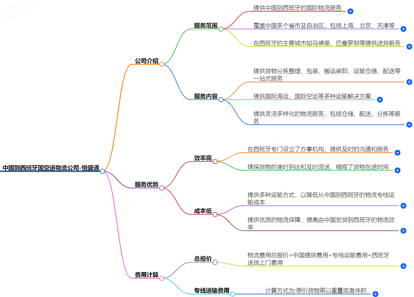 中國到西班牙空運