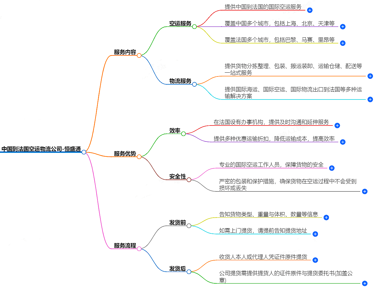 中國到法國空運