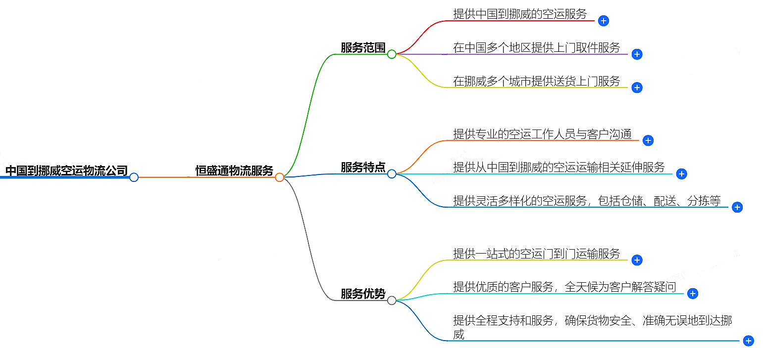 中國到挪威空運