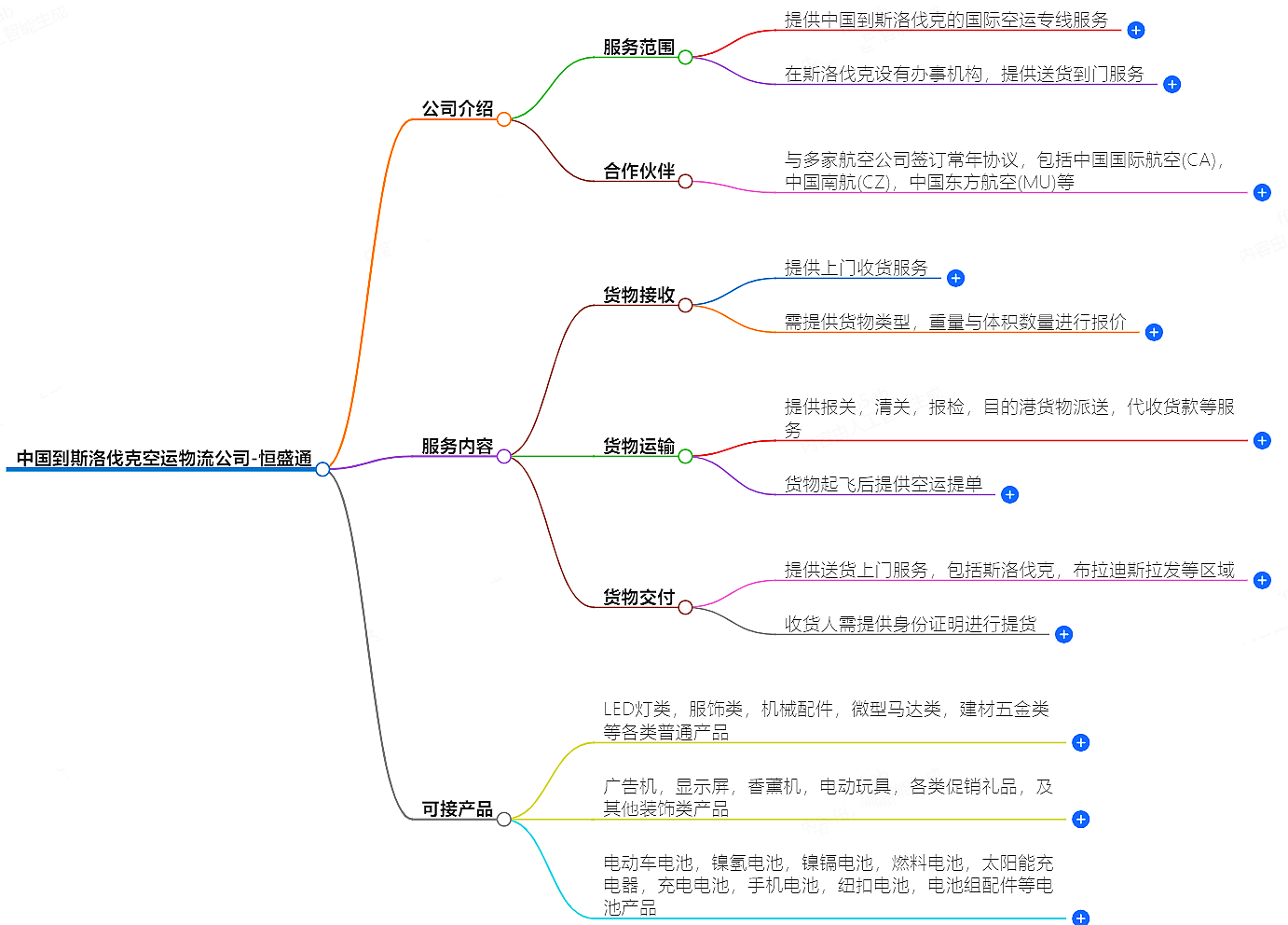 中國到斯洛伐克空運