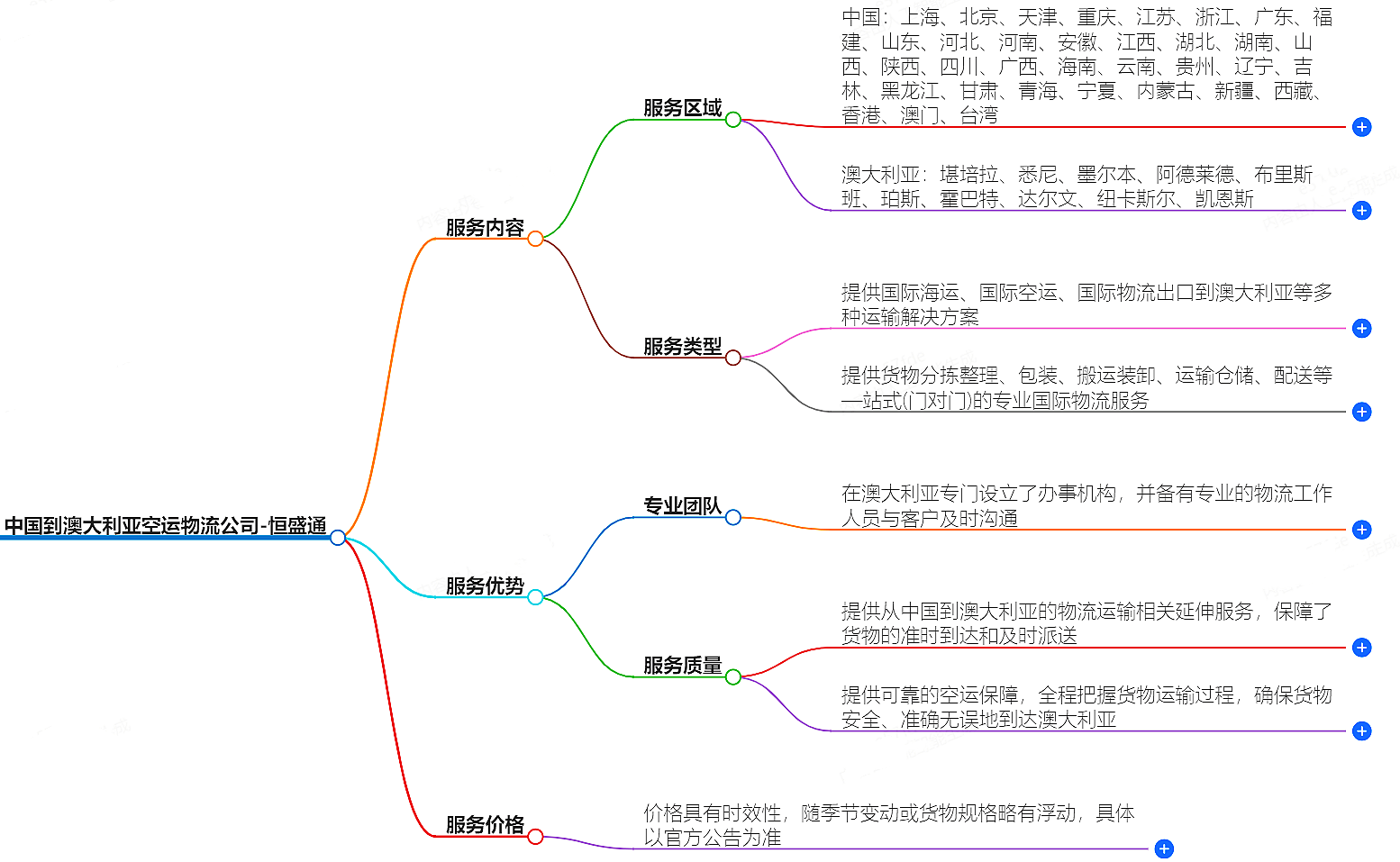 中國到澳大利亞空運