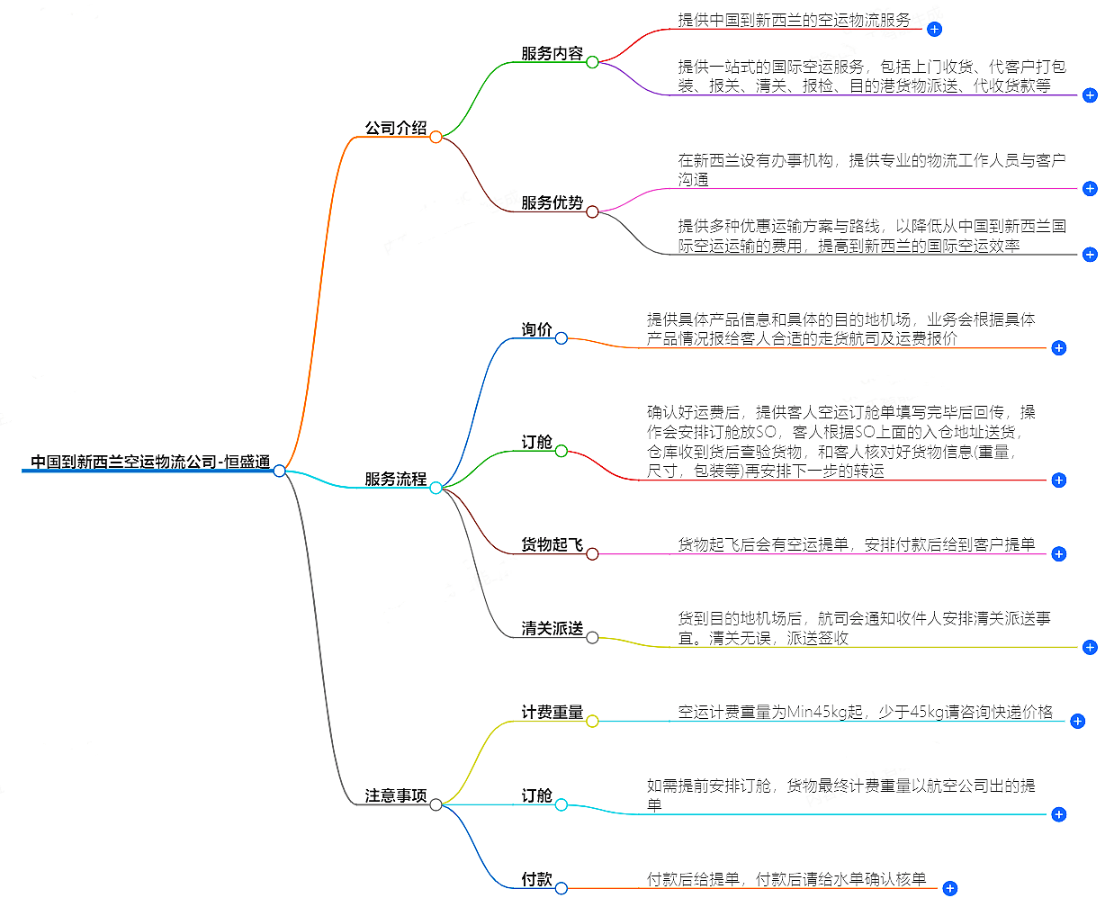 中國到新西蘭空運(yùn)