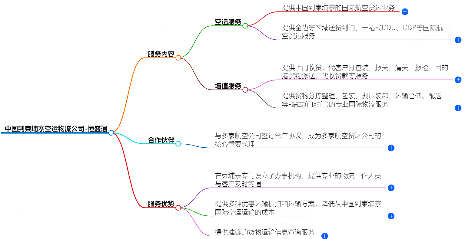 中國到柬埔寨空運