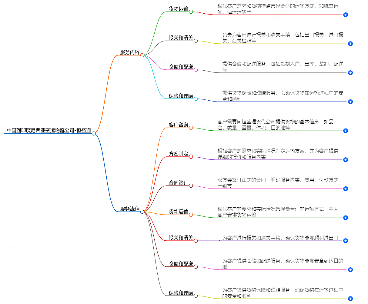 中國到印度尼西亞空運(yùn)