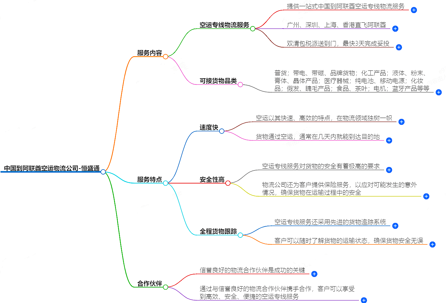 中國到阿聯酋空運