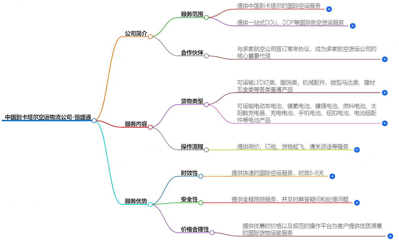 中國到卡塔爾空運