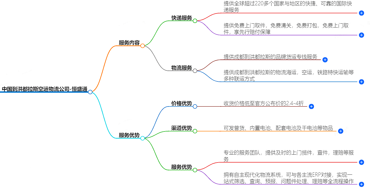 中國到洪都拉斯空運