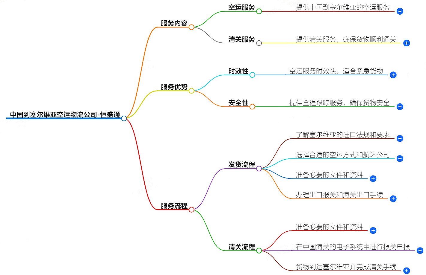 中國到塞爾維亞空運(yùn)