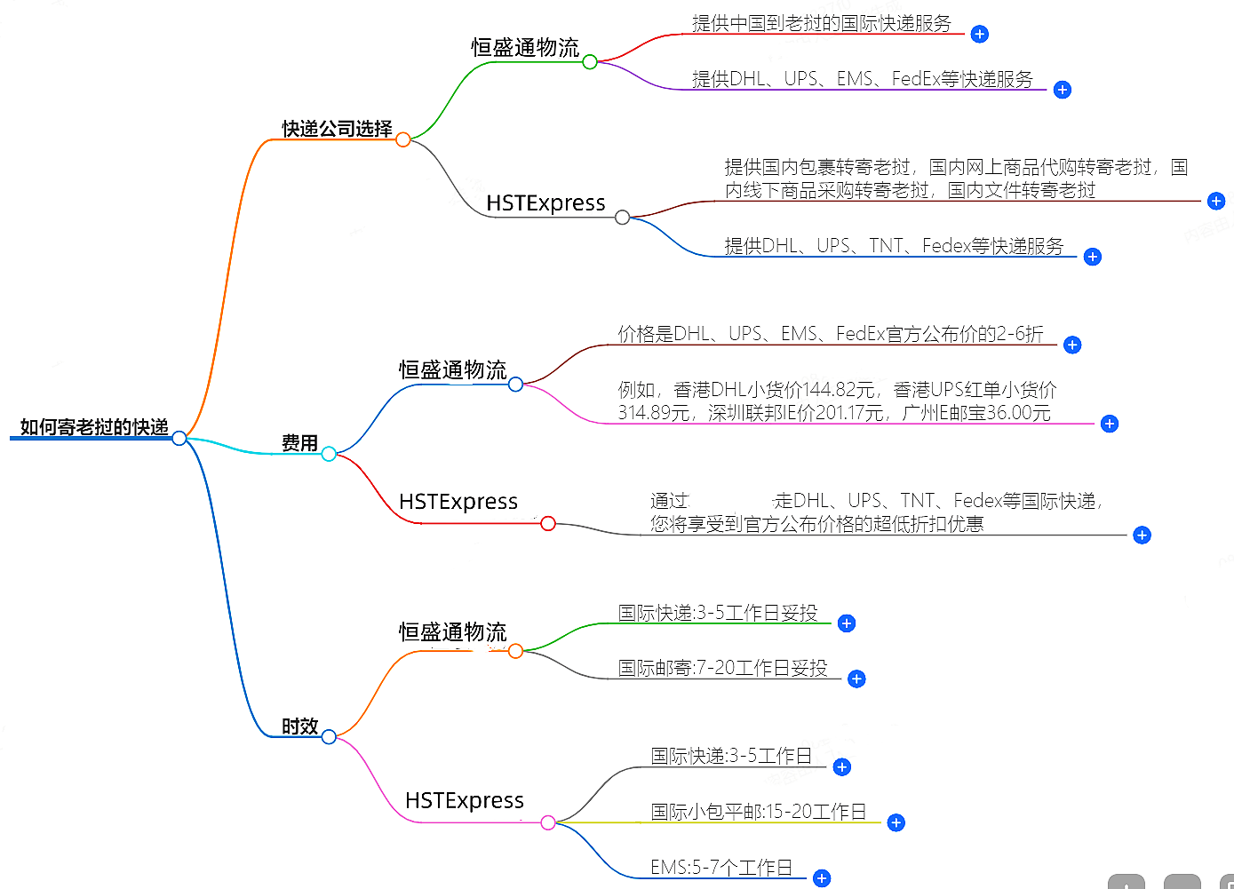 中國(guó)至老撾快遞