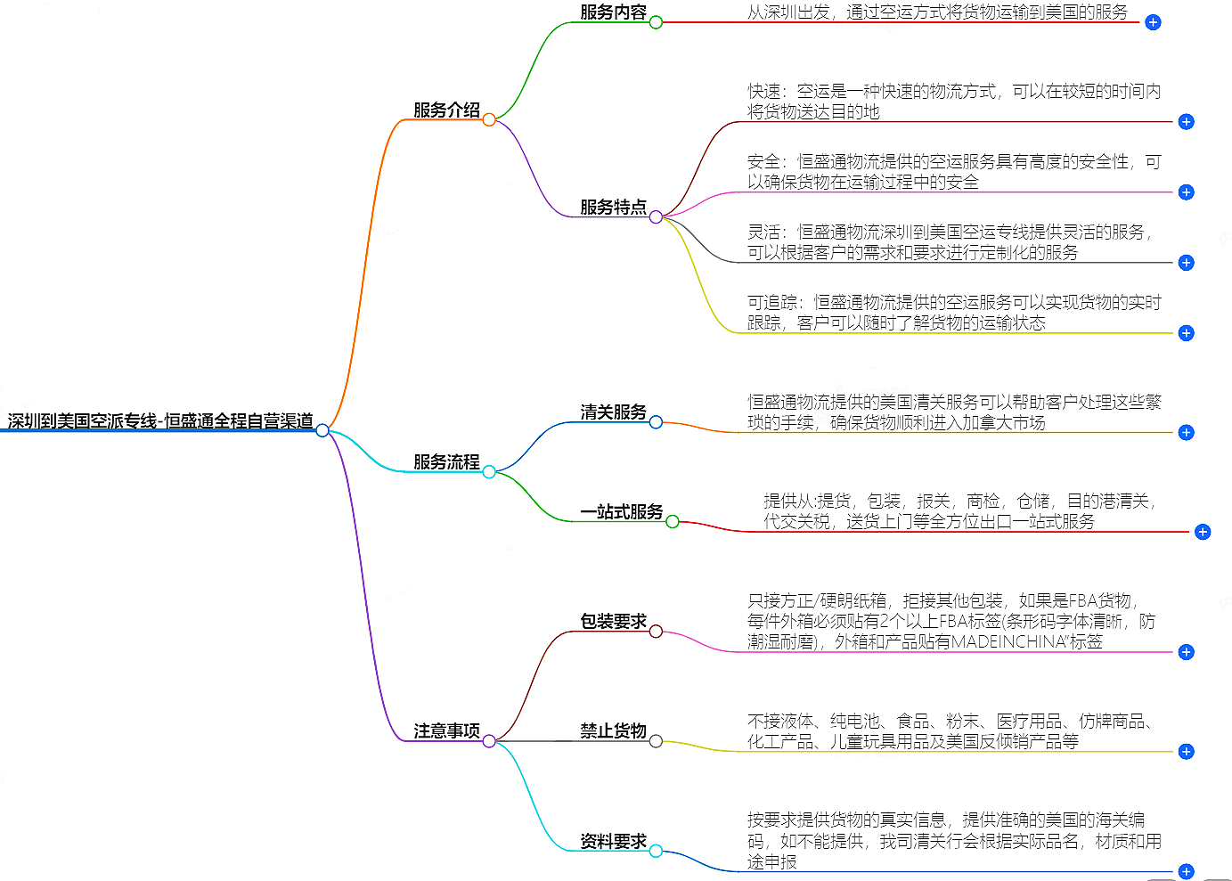 深圳到美國空運