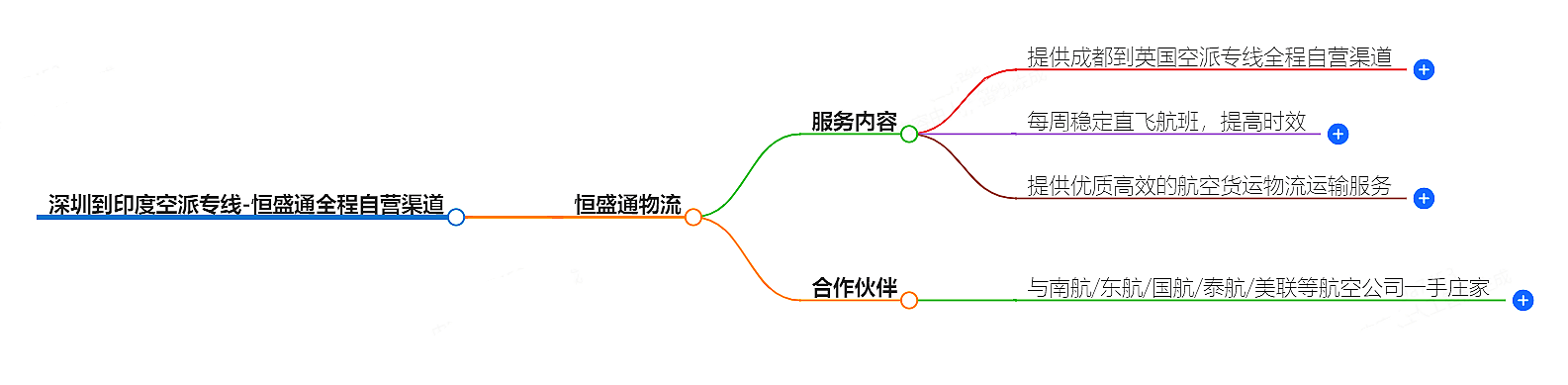 深圳到印度空運