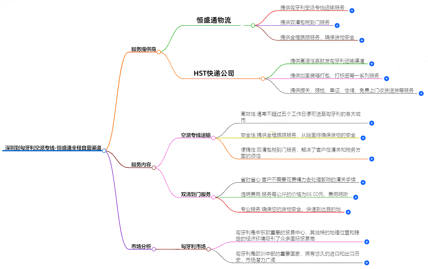 深圳到匈牙利空運