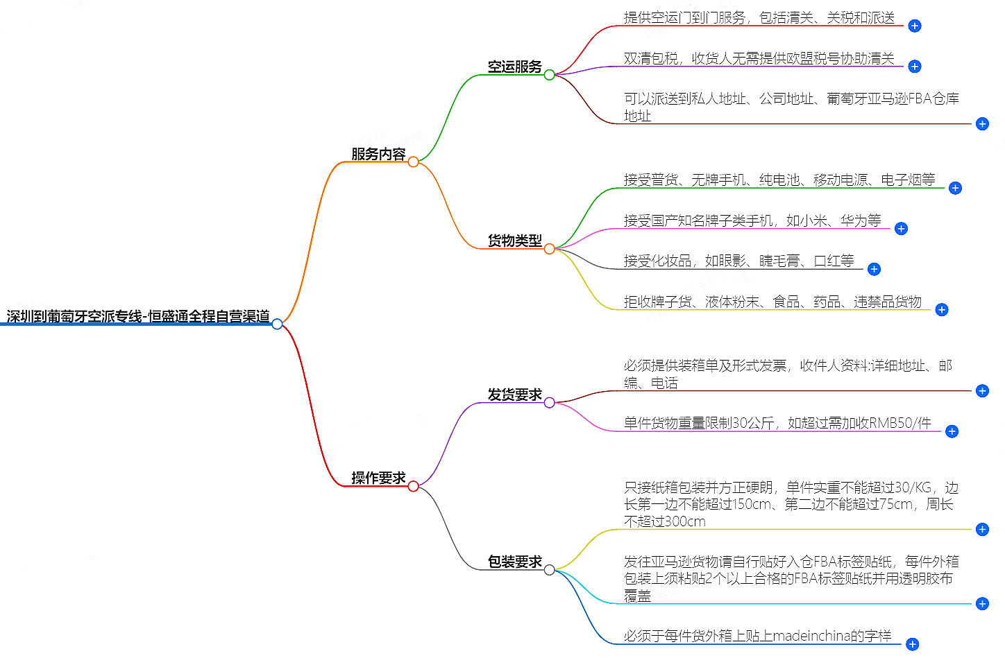 深圳到葡萄牙空運(yùn)