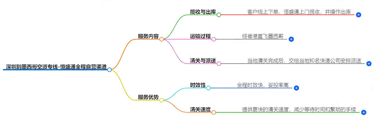 深圳到墨西哥空運