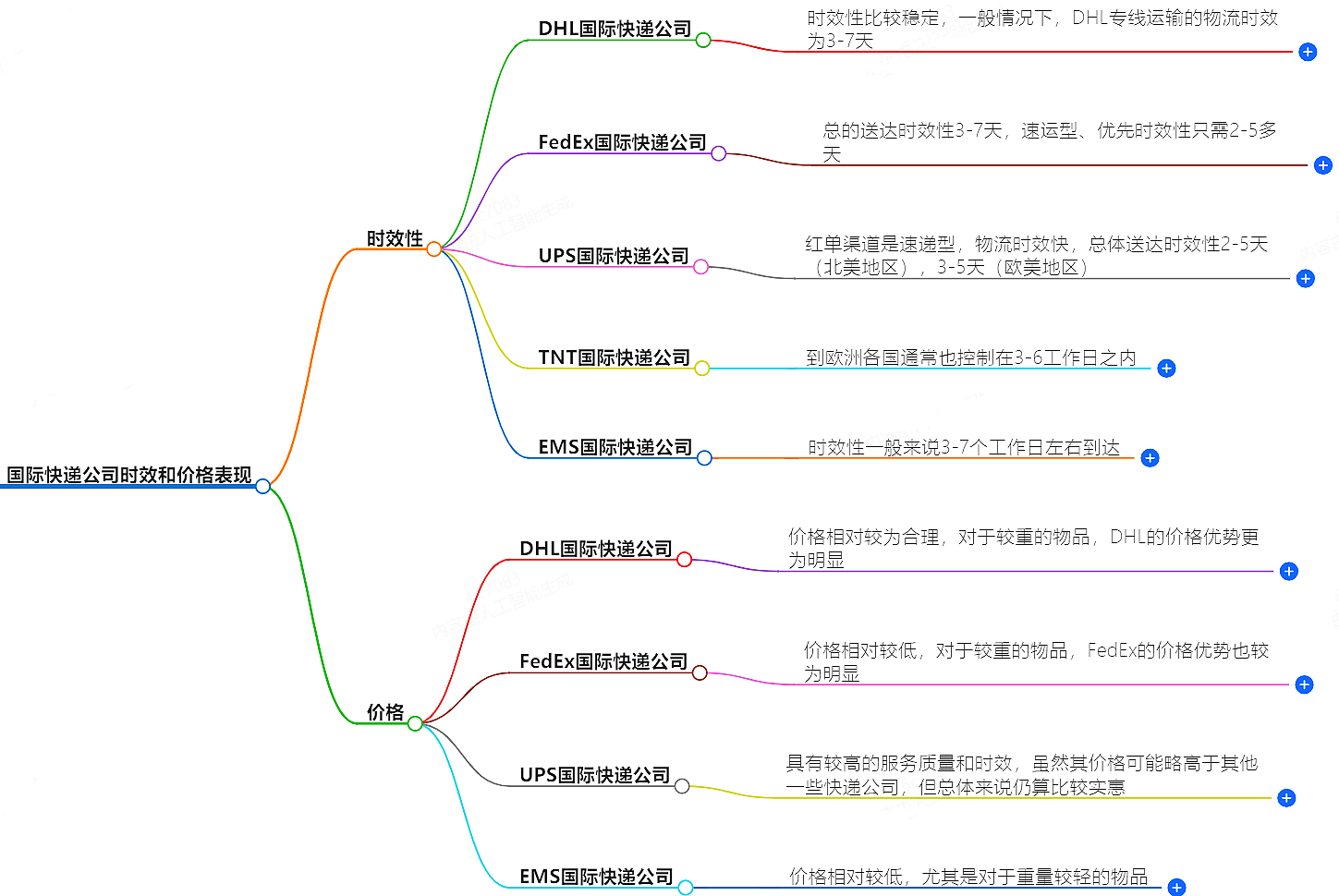 國際快遞公司